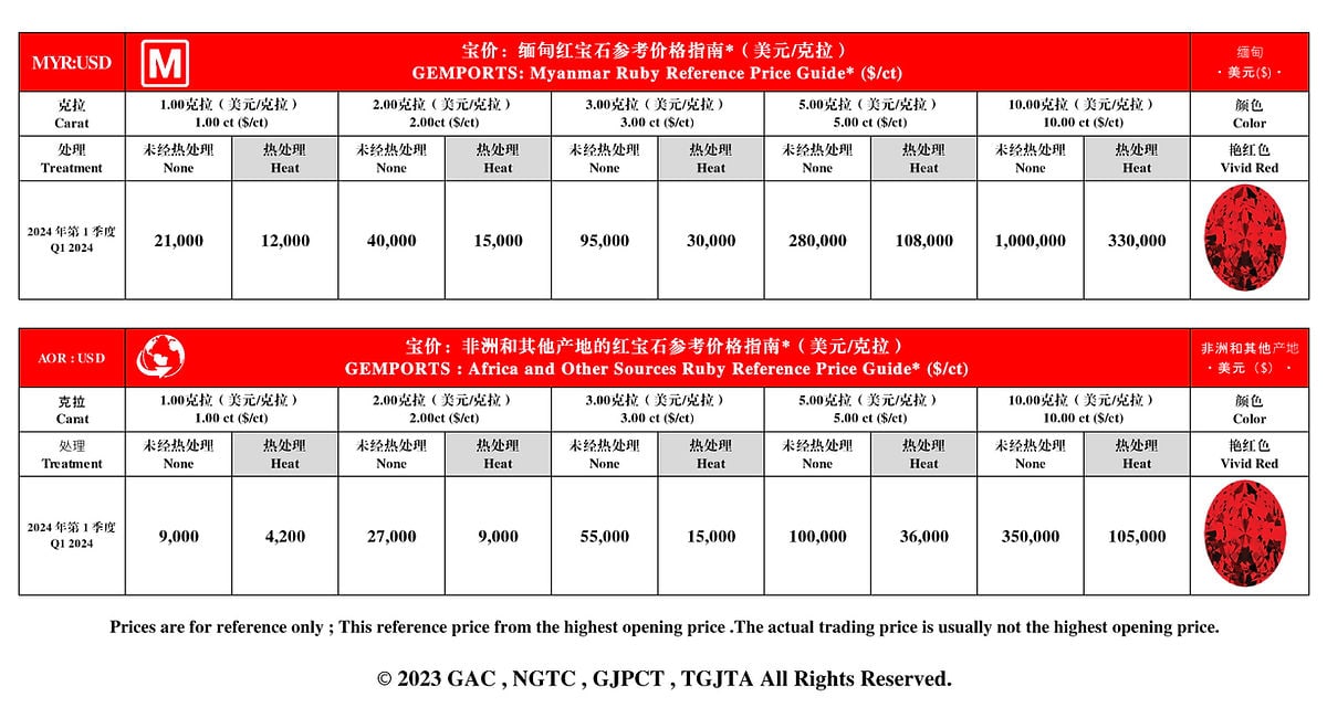 红宝石参考价格指南