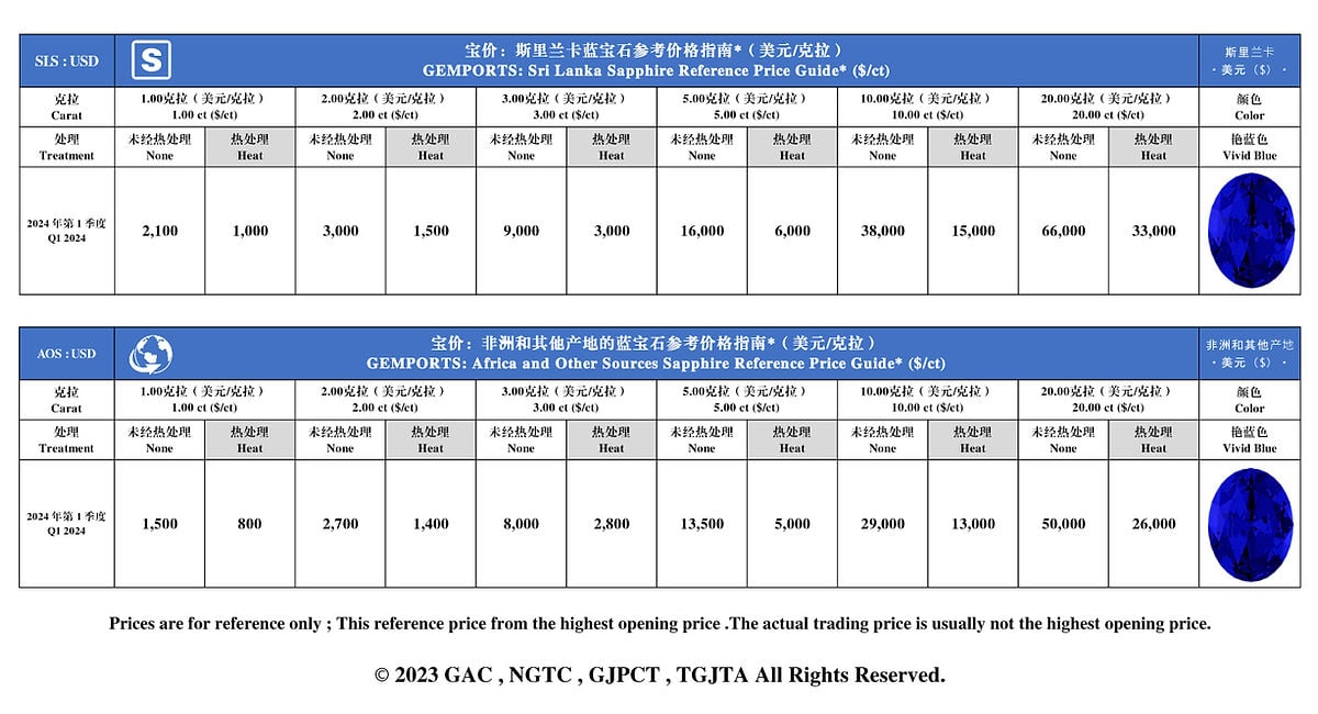 蓝宝石参考价格指南